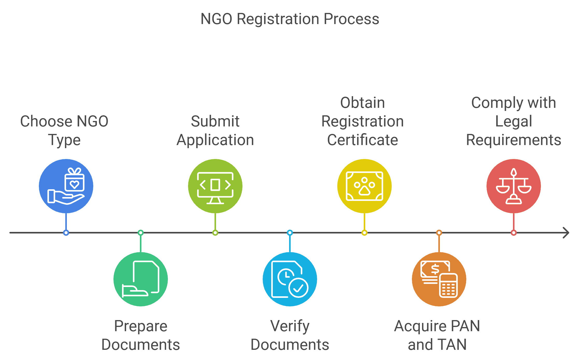 NGO Registration